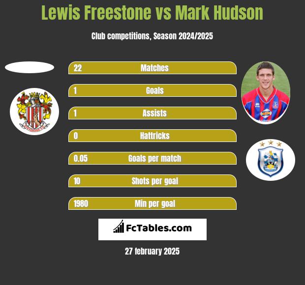 Lewis Freestone vs Mark Hudson h2h player stats