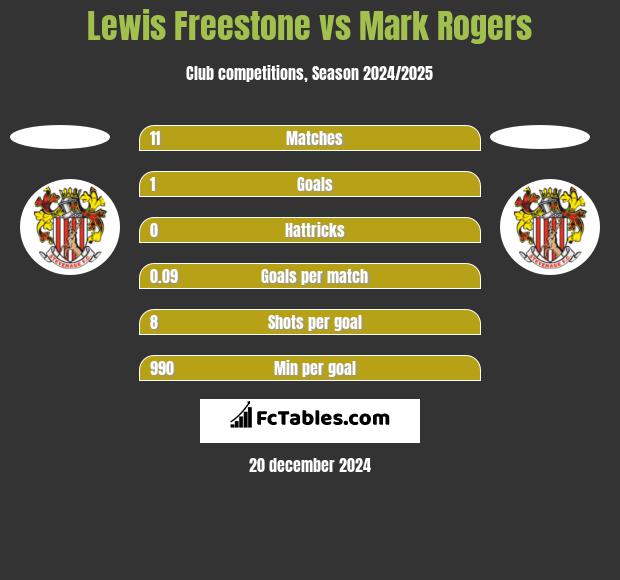 Lewis Freestone vs Mark Rogers h2h player stats