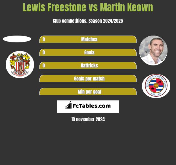 Lewis Freestone vs Martin Keown h2h player stats