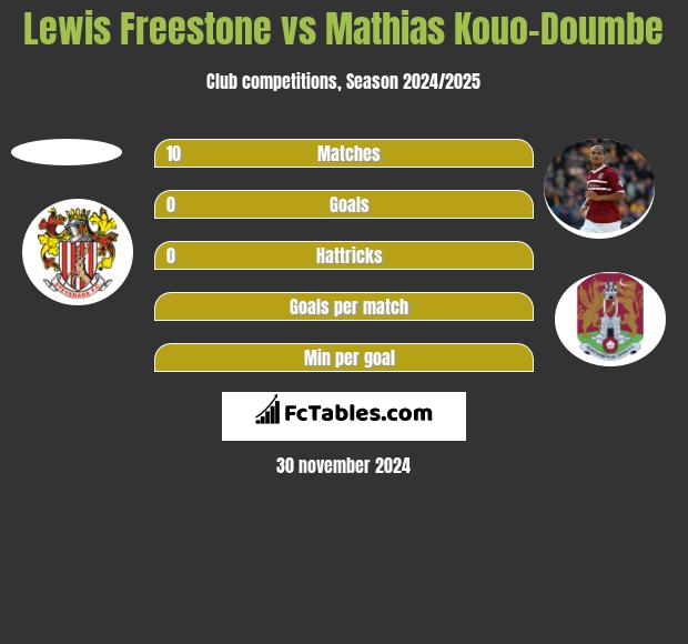 Lewis Freestone vs Mathias Kouo-Doumbe h2h player stats