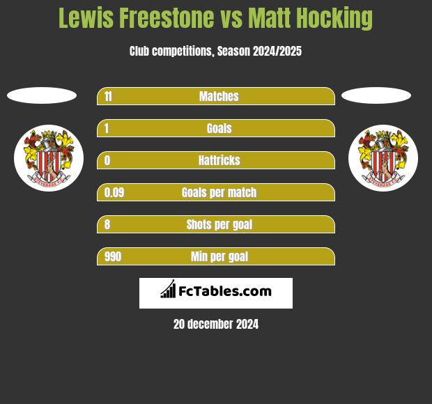 Lewis Freestone vs Matt Hocking h2h player stats