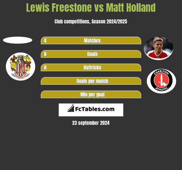 Lewis Freestone vs Matt Holland h2h player stats