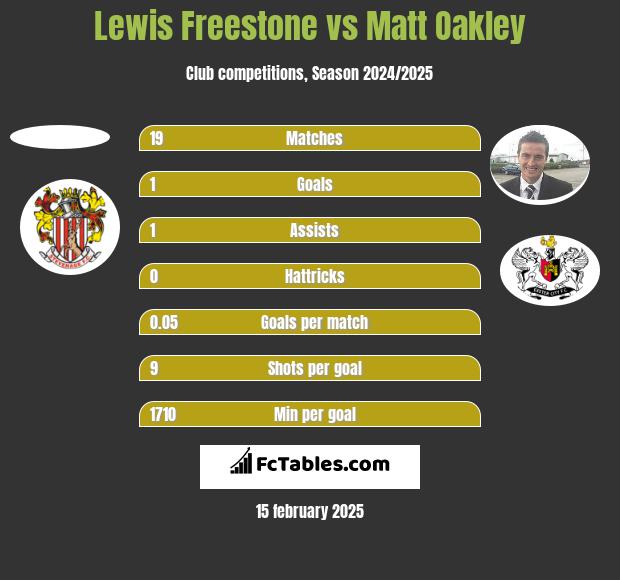 Lewis Freestone vs Matt Oakley h2h player stats