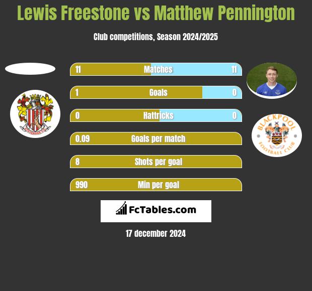 Lewis Freestone vs Matthew Pennington h2h player stats