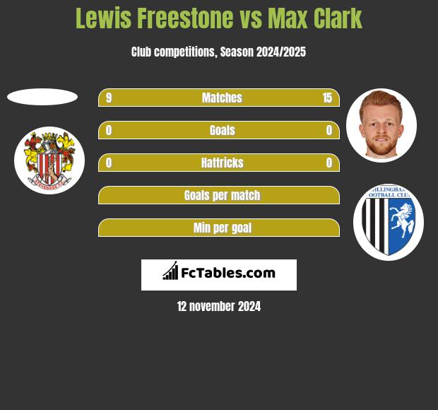 Lewis Freestone vs Max Clark h2h player stats