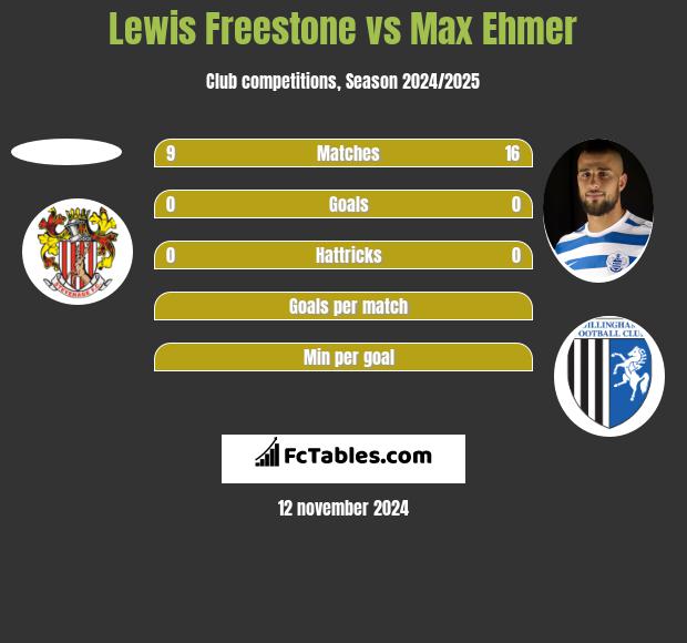 Lewis Freestone vs Max Ehmer h2h player stats