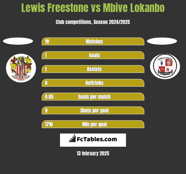 Lewis Freestone vs Mbive Lokanbo h2h player stats