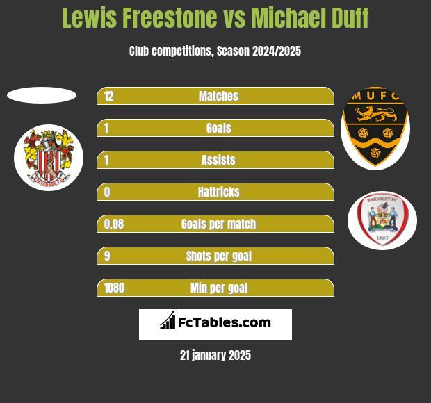 Lewis Freestone vs Michael Duff h2h player stats