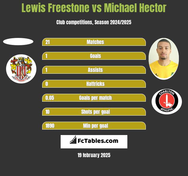 Lewis Freestone vs Michael Hector h2h player stats