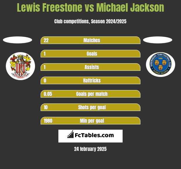 Lewis Freestone vs Michael Jackson h2h player stats