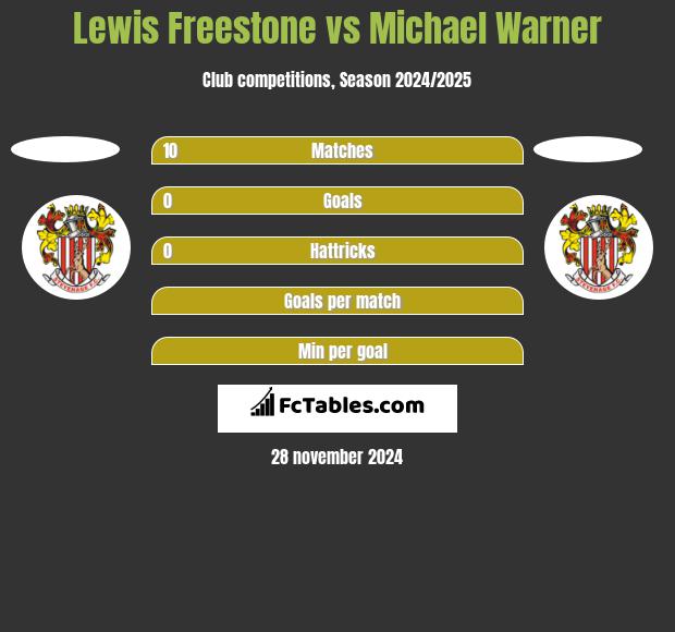 Lewis Freestone vs Michael Warner h2h player stats