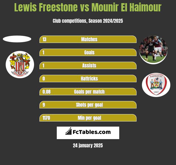 Lewis Freestone vs Mounir El Haimour h2h player stats