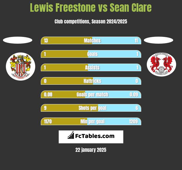 Lewis Freestone vs Sean Clare h2h player stats