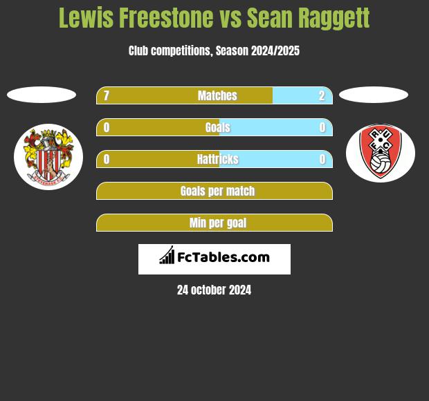 Lewis Freestone vs Sean Raggett h2h player stats