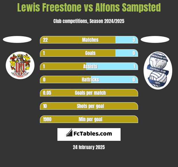 Lewis Freestone vs Alfons Sampsted h2h player stats