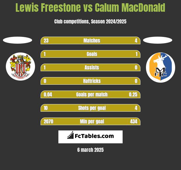 Lewis Freestone vs Calum MacDonald h2h player stats