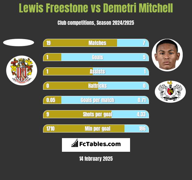 Lewis Freestone vs Demetri Mitchell h2h player stats