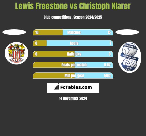 Lewis Freestone vs Christoph Klarer h2h player stats