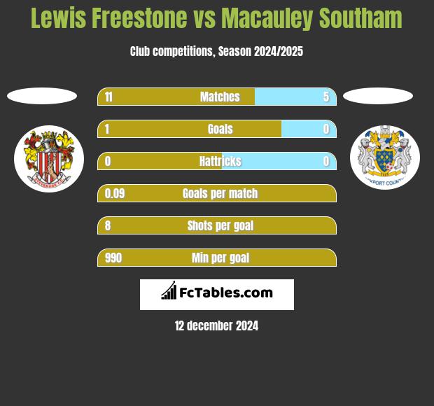 Lewis Freestone vs Macauley Southam h2h player stats