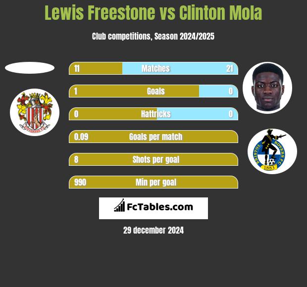 Lewis Freestone vs Clinton Mola h2h player stats