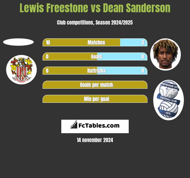 Lewis Freestone vs Dean Sanderson h2h player stats