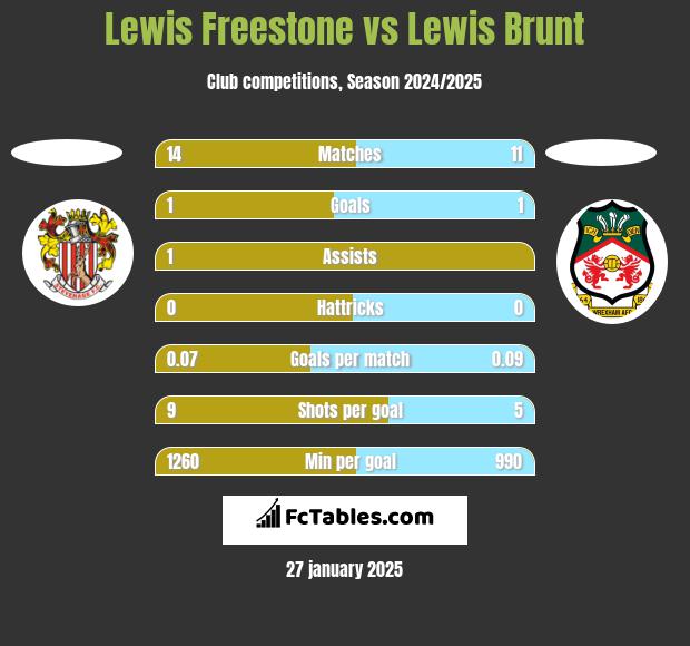 Lewis Freestone vs Lewis Brunt h2h player stats