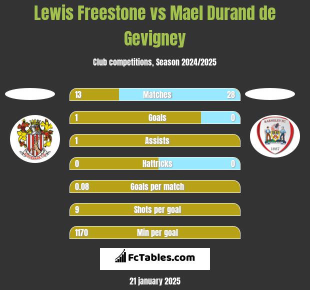 Lewis Freestone vs Mael Durand de Gevigney h2h player stats