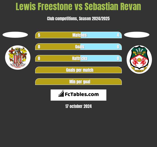 Lewis Freestone vs Sebastian Revan h2h player stats