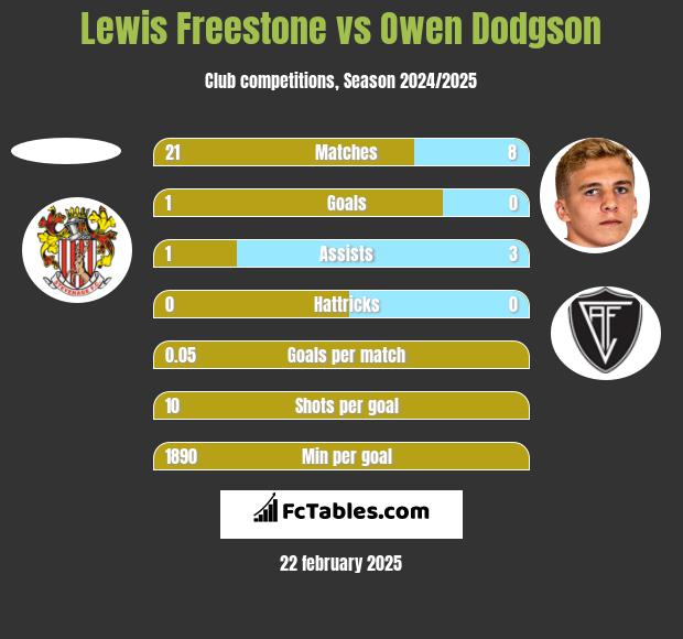 Lewis Freestone vs Owen Dodgson h2h player stats