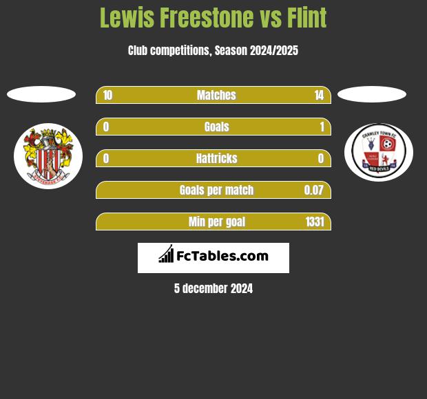 Lewis Freestone vs Flint h2h player stats