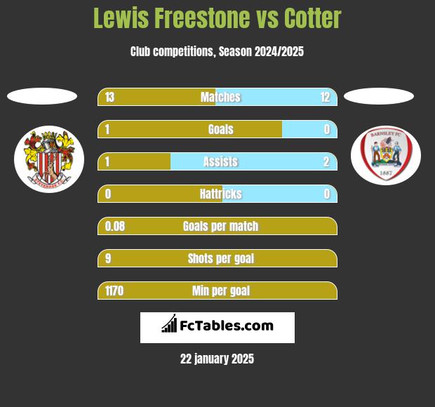 Lewis Freestone vs Cotter h2h player stats