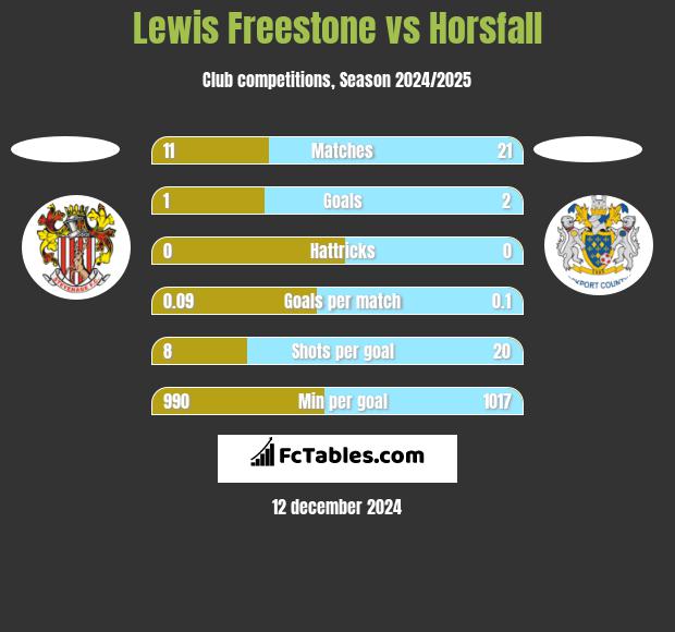 Lewis Freestone vs Horsfall h2h player stats