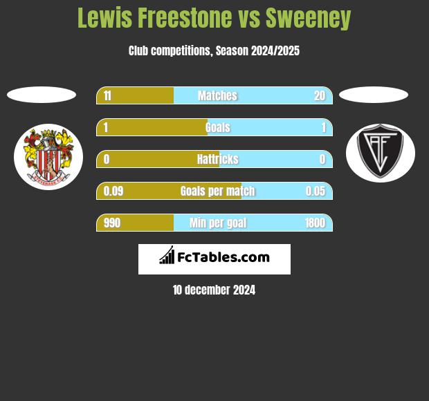 Lewis Freestone vs Sweeney h2h player stats