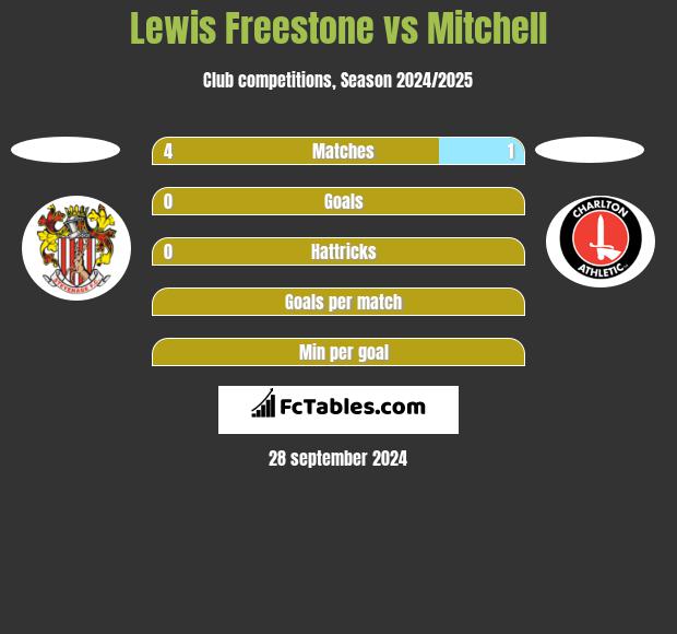 Lewis Freestone vs Mitchell h2h player stats