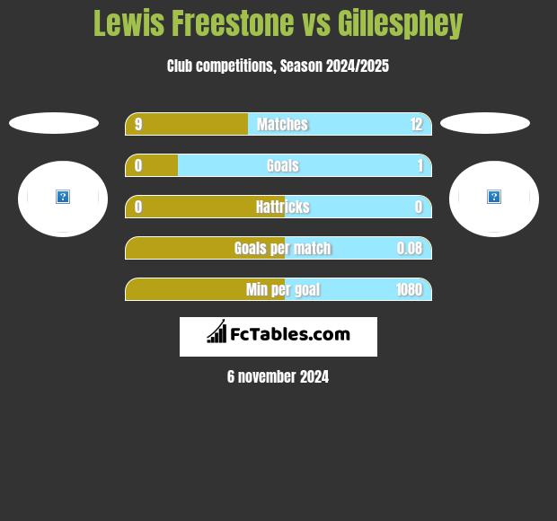 Lewis Freestone vs Gillesphey h2h player stats