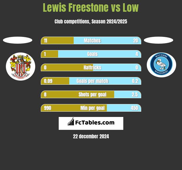 Lewis Freestone vs Low h2h player stats