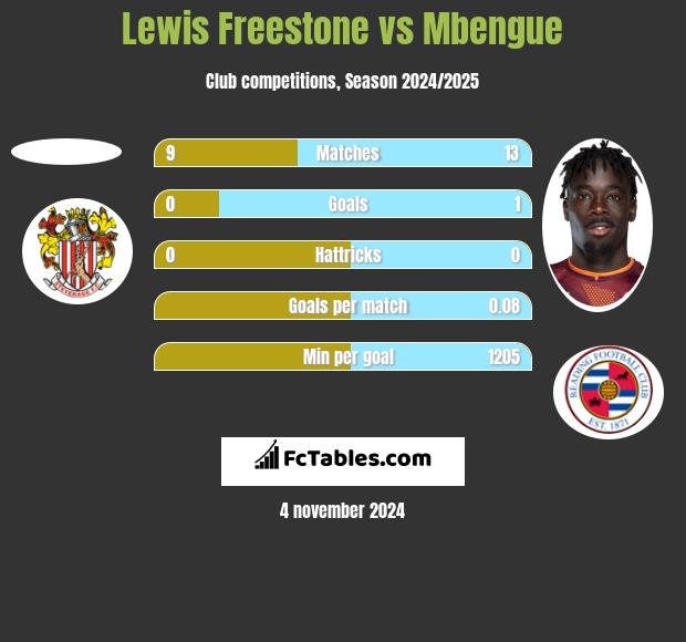 Lewis Freestone vs Mbengue h2h player stats