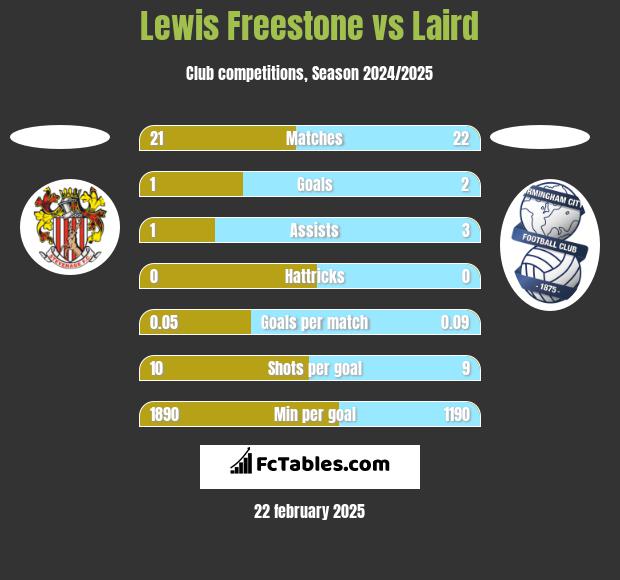 Lewis Freestone vs Laird h2h player stats