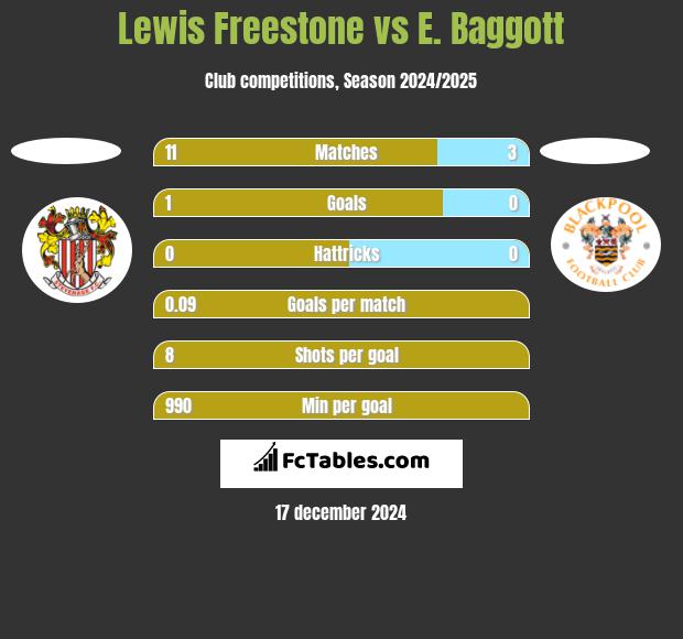 Lewis Freestone vs E. Baggott h2h player stats