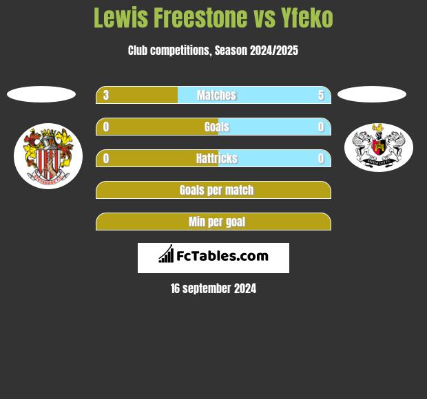 Lewis Freestone vs Yfeko h2h player stats