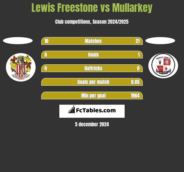 Lewis Freestone vs Mullarkey h2h player stats