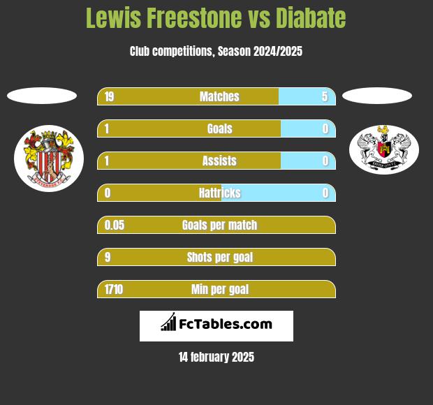 Lewis Freestone vs Diabate h2h player stats