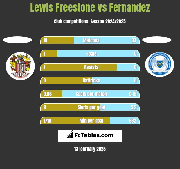 Lewis Freestone vs Fernandez h2h player stats