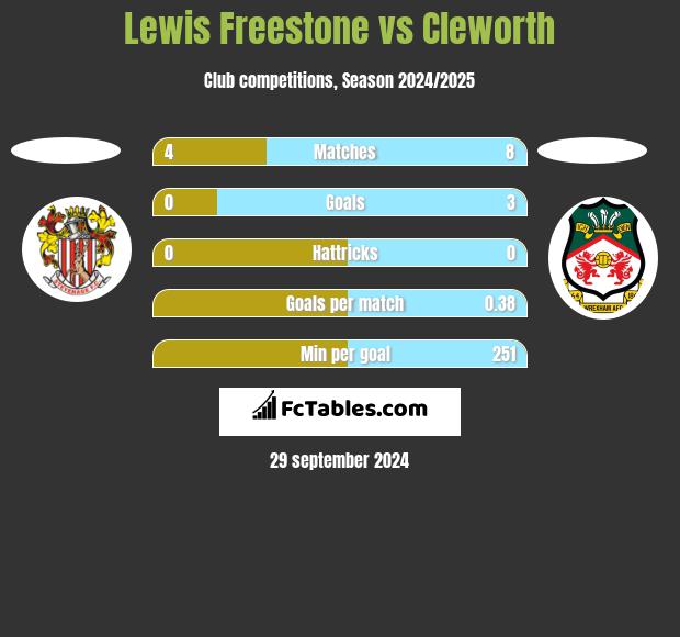 Lewis Freestone vs Cleworth h2h player stats