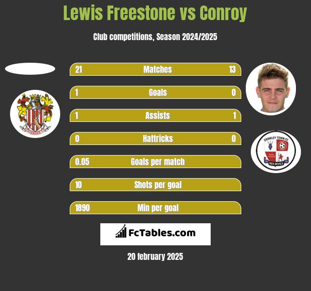 Lewis Freestone vs Conroy h2h player stats