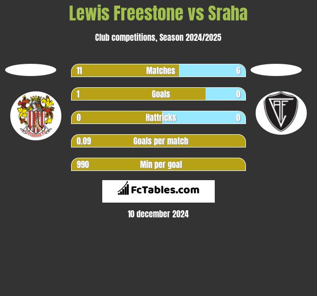 Lewis Freestone vs Sraha h2h player stats