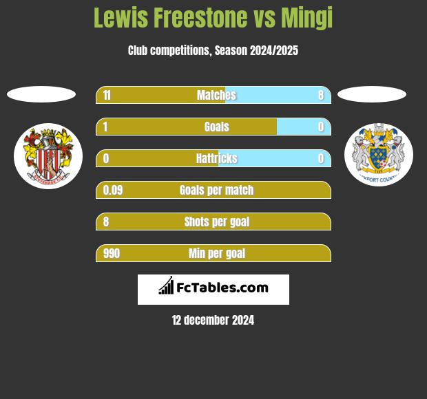 Lewis Freestone vs Mingi h2h player stats