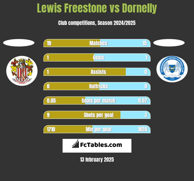 Lewis Freestone vs Dornelly h2h player stats