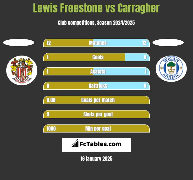 Lewis Freestone vs Carragher h2h player stats