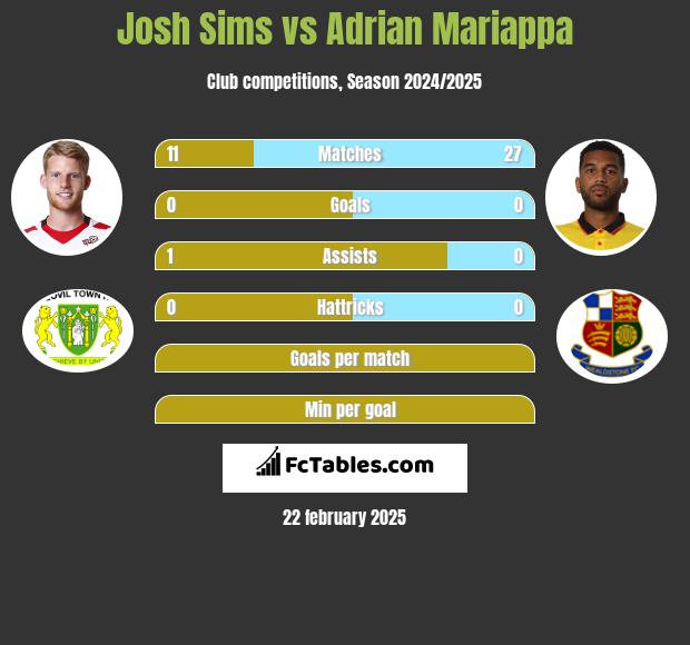 Josh Sims vs Adrian Mariappa h2h player stats